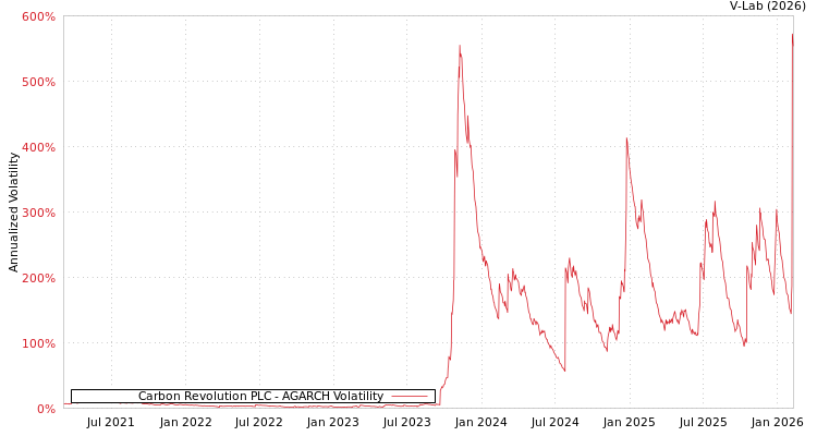 graph of Carbon Revolution PLC AGARCH