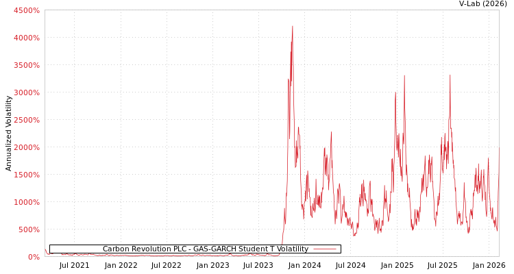 graph of Carbon Revolution PLC GAS-GARCH-T