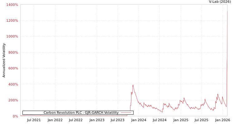 graph of Carbon Revolution PLC GJR-GARCH