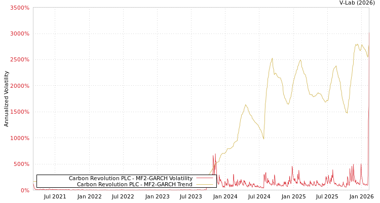 graph of Carbon Revolution PLC MF2-GARCH