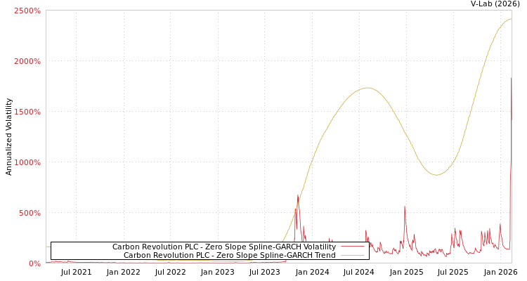 graph of Carbon Revolution PLC S0GARCH