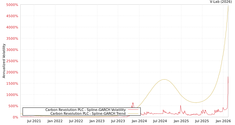graph of Carbon Revolution PLC SGARCH