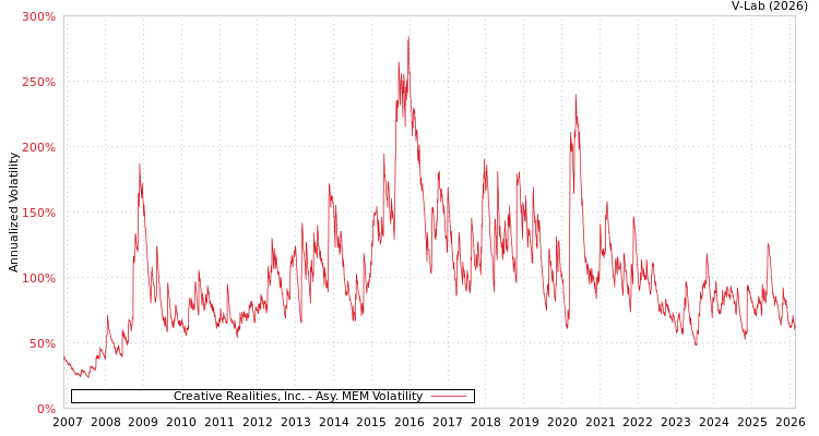 graph of Creative Realities, Inc. AMEM