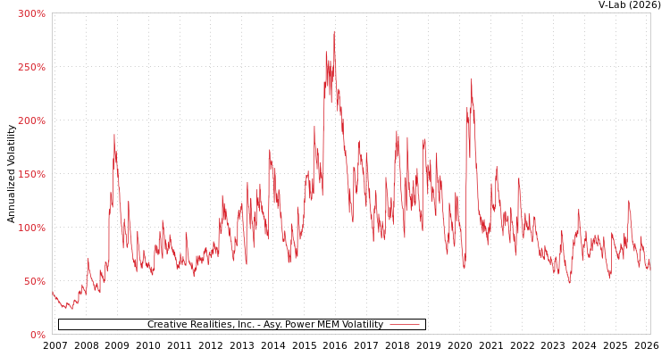 graph of Creative Realities, Inc. APMEM