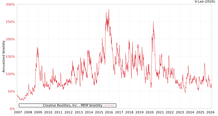 graph of Creative Realities, Inc. MEM