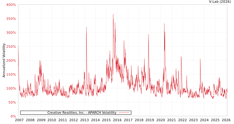graph of Creative Realities, Inc. APARCH