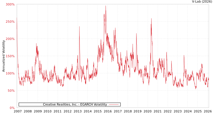 graph of Creative Realities, Inc. EGARCH