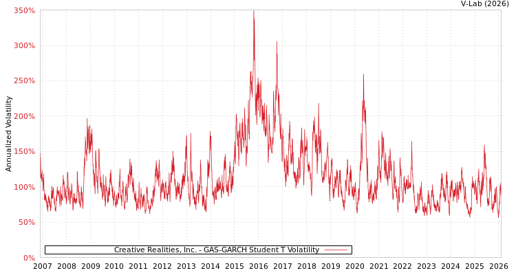 graph of Creative Realities, Inc. GAS-GARCH-T