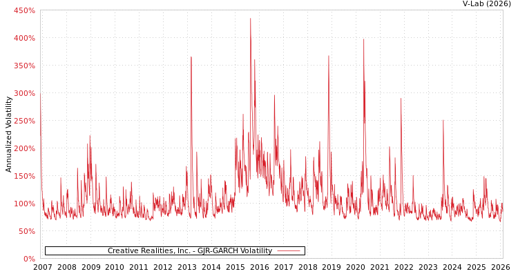 graph of Creative Realities, Inc. GJR-GARCH