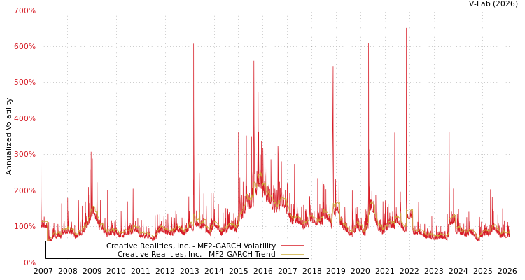 graph of Creative Realities, Inc. MF2-GARCH