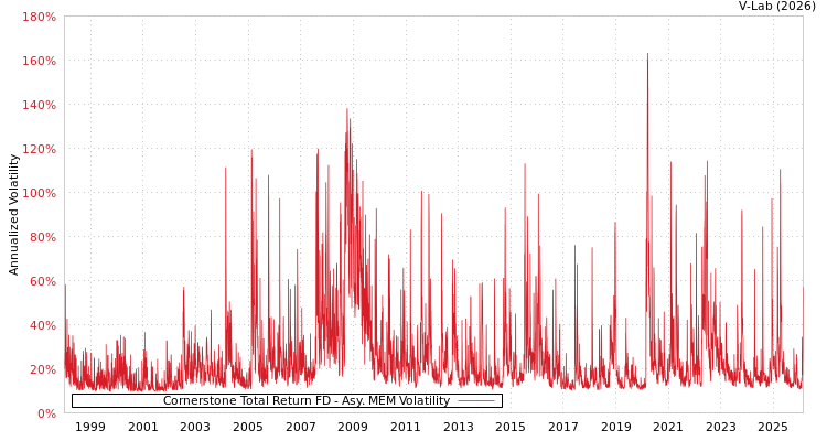 graph of Cornerstone Total Return FD AMEM