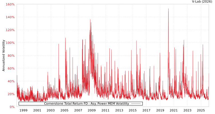 graph of Cornerstone Total Return FD APMEM