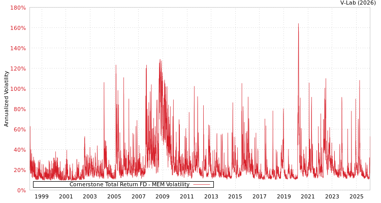graph of Cornerstone Total Return FD MEM