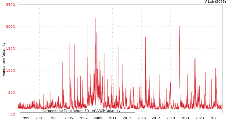 graph of Cornerstone Total Return FD AGARCH
