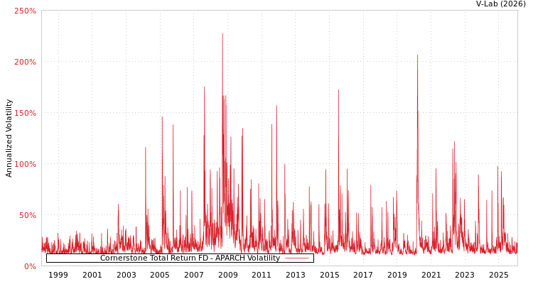 graph of Cornerstone Total Return FD APARCH