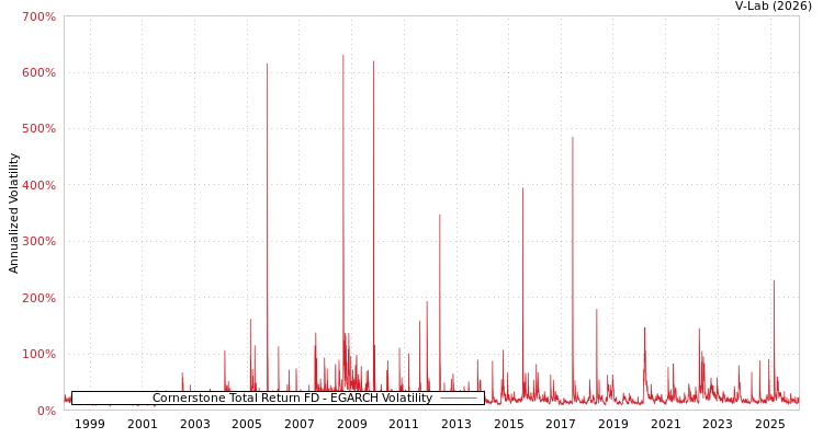 graph of Cornerstone Total Return FD EGARCH