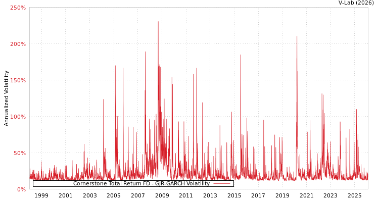 graph of Cornerstone Total Return FD GJR-GARCH