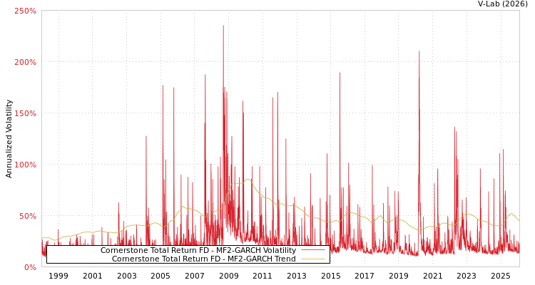 graph of Cornerstone Total Return FD MF2-GARCH