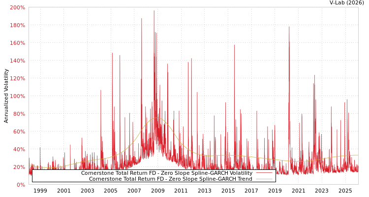 graph of Cornerstone Total Return FD S0GARCH
