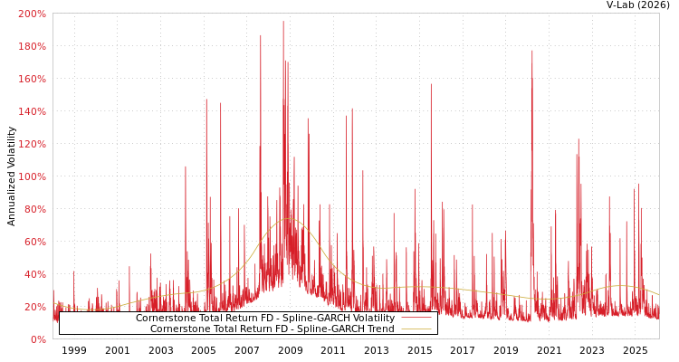 graph of Cornerstone Total Return FD SGARCH