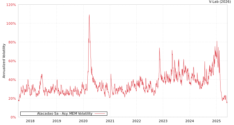 graph of Atacadao Sa AMEM