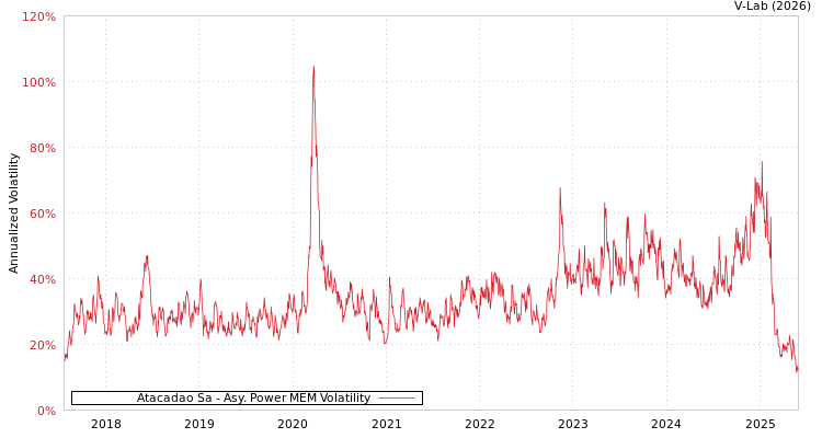 graph of Atacadao Sa APMEM