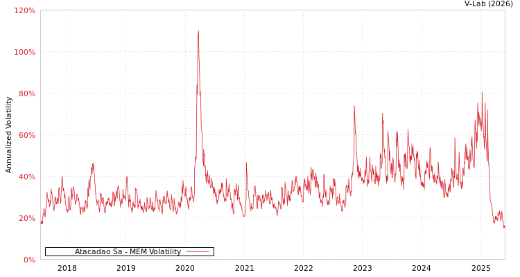 graph of Atacadao Sa MEM