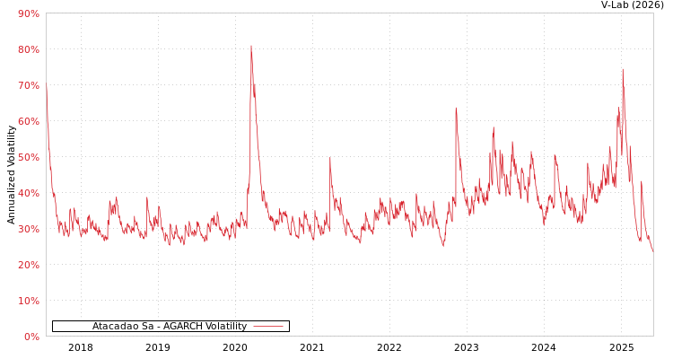 graph of Atacadao Sa AGARCH