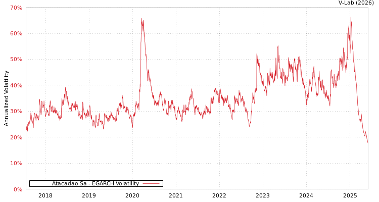 graph of Atacadao Sa EGARCH