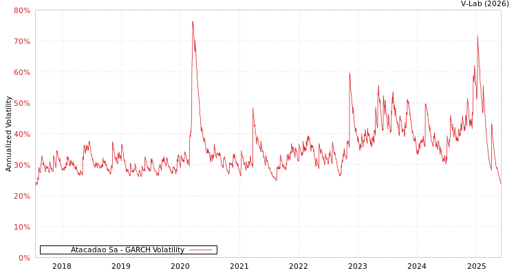 graph of Atacadao Sa GARCH