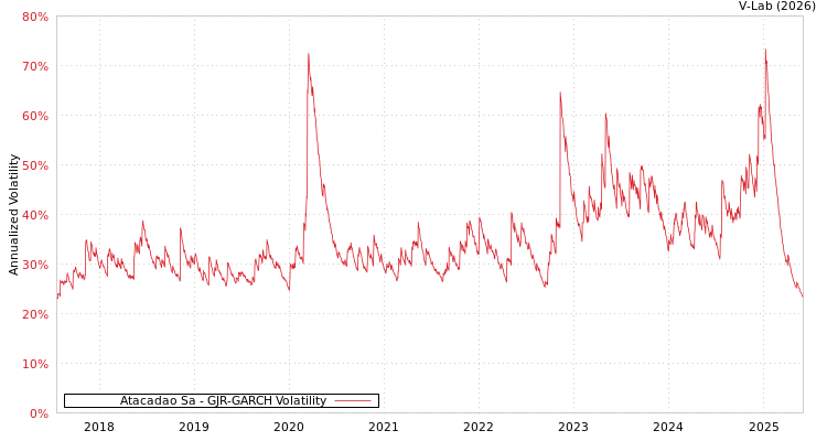 graph of Atacadao Sa GJR-GARCH