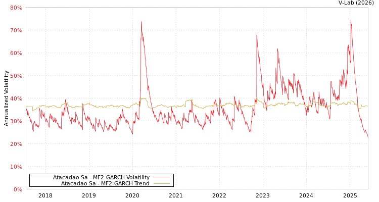 graph of Atacadao Sa MF2-GARCH