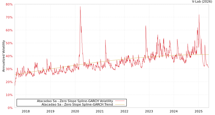 graph of Atacadao Sa S0GARCH