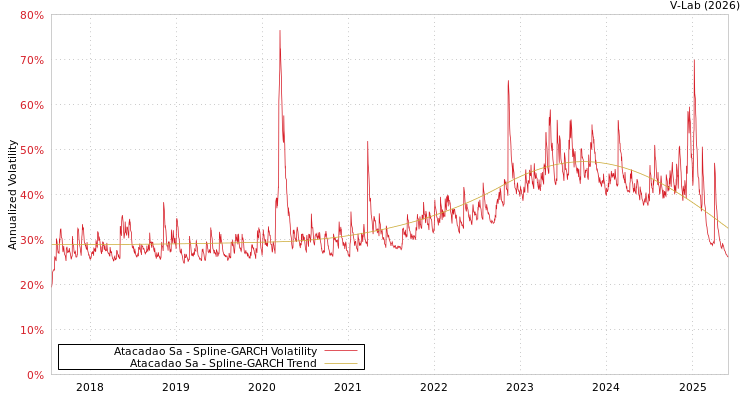graph of Atacadao Sa SGARCH