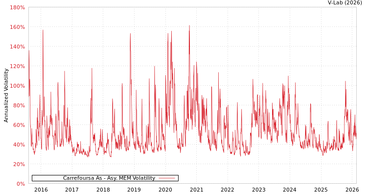 graph of Carrefoursa As AMEM