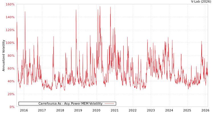 graph of Carrefoursa As APMEM