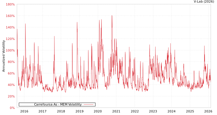 graph of Carrefoursa As MEM