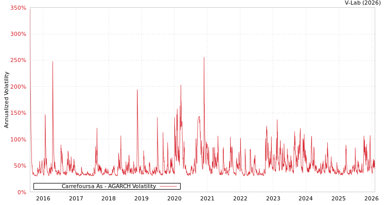 graph of Carrefoursa As AGARCH