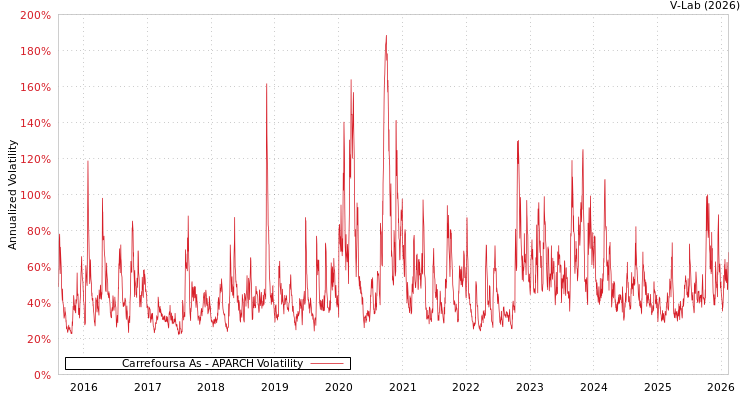 graph of Carrefoursa As APARCH