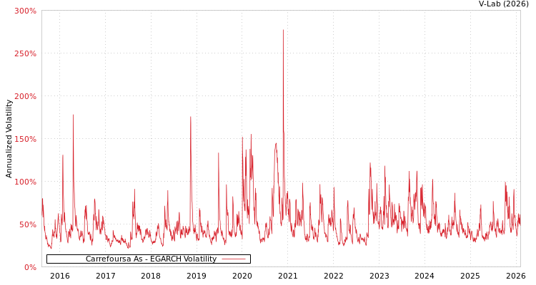 graph of Carrefoursa As EGARCH
