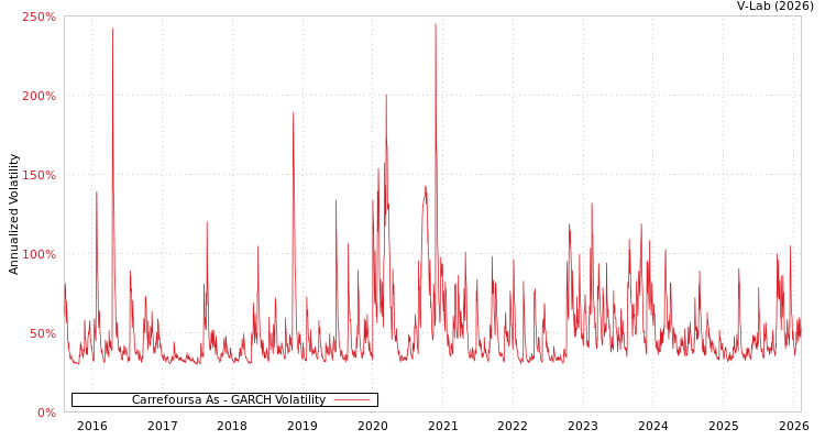 graph of Carrefoursa As GARCH
