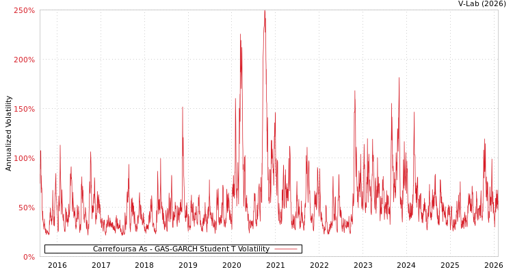 graph of Carrefoursa As GAS-GARCH-T