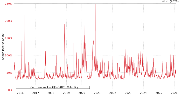graph of Carrefoursa As GJR-GARCH