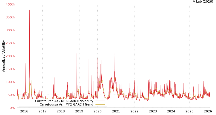 graph of Carrefoursa As MF2-GARCH