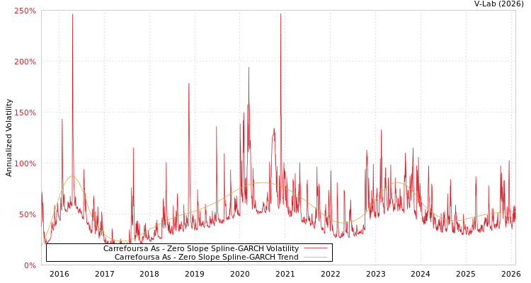 graph of Carrefoursa As S0GARCH