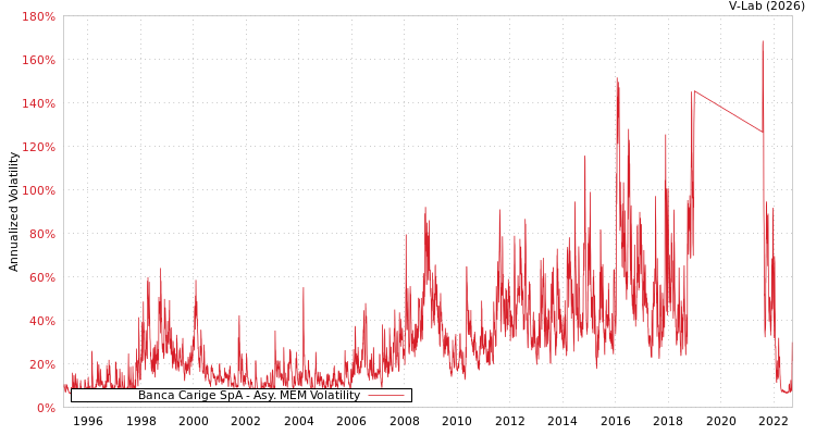 graph of Banca Carige SpA AMEM