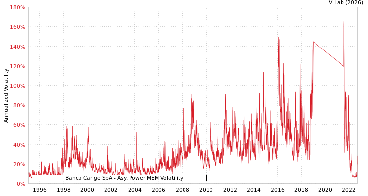 graph of Banca Carige SpA APMEM