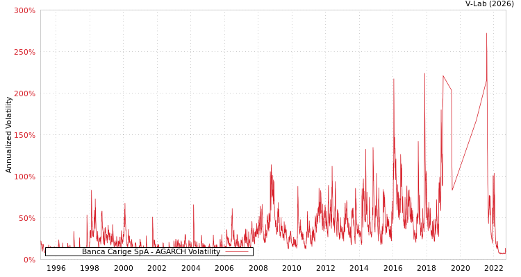 graph of Banca Carige SpA AGARCH