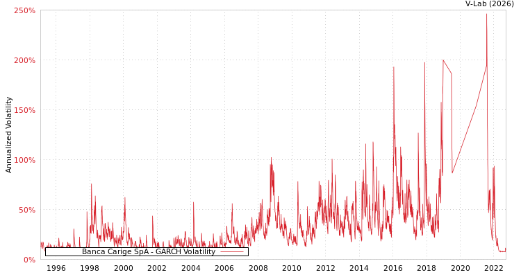 graph of Banca Carige SpA GARCH