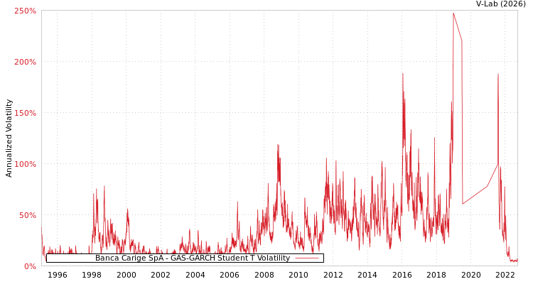 graph of Banca Carige SpA GAS-GARCH-T